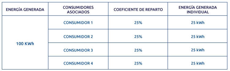 Acuerdo de reparto del autoconsumo colectivo