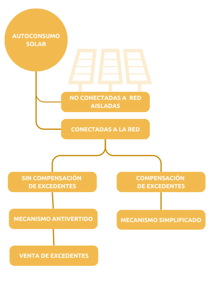 autoconsumo solar tipos