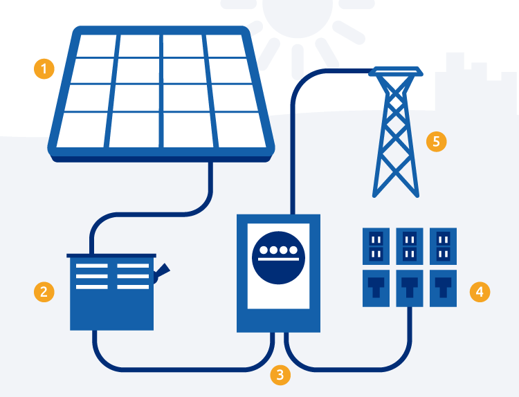Funcionamiento instalación fotovoltaica conectada a red