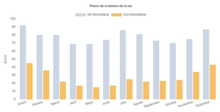 factura con instalación fotovoltaica y sin fotovoltaica