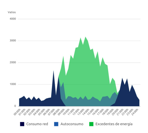 grafico de produccion de energia solar